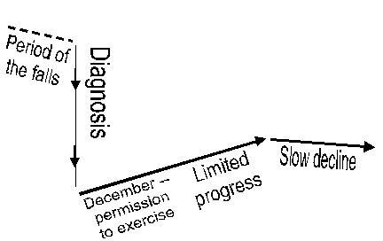 chart of David's physical experience